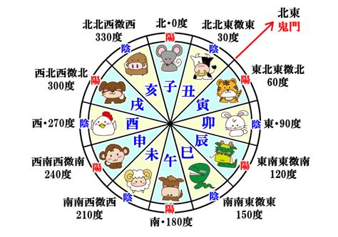 十方位|古典常識 十干十二支と古方位・古時刻